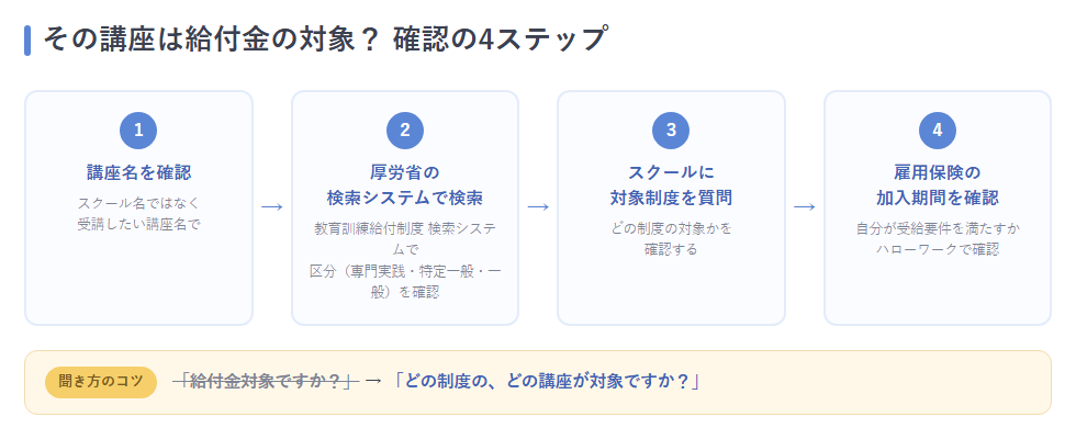 給付金の対象か確認する4ステップのフロー図