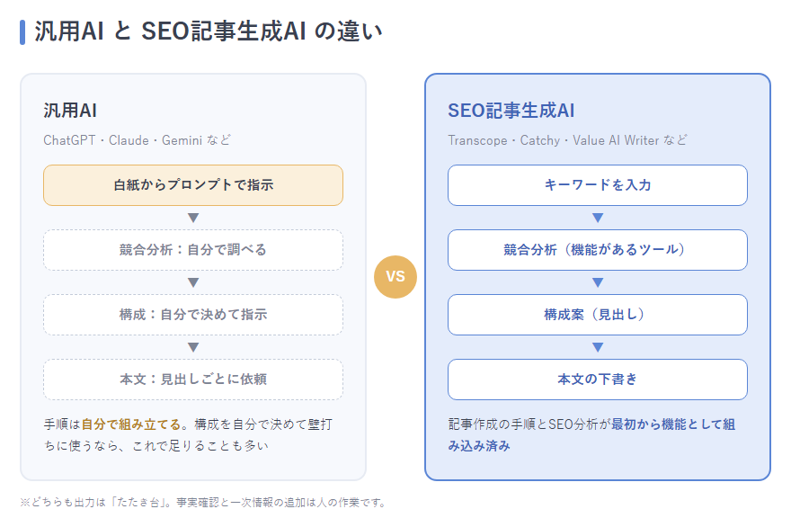 汎用AIとSEO記事生成AIの作り方の違いを並べた2列比較図