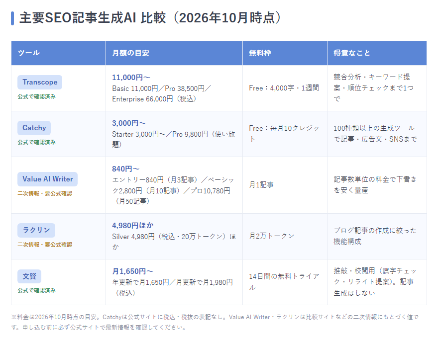 主要SEO記事生成AIの月額・無料枠・得意なことの比較表