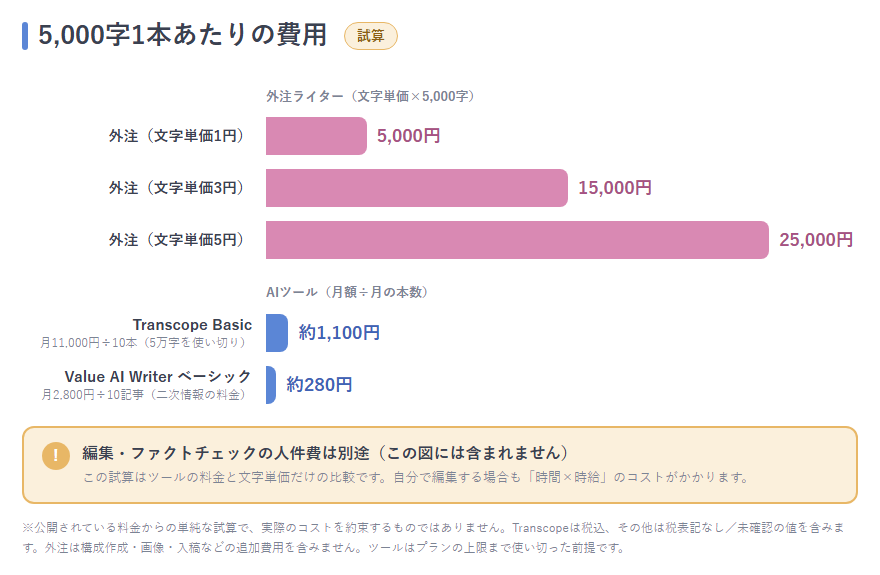 5,000字1本あたりの外注とAIツールの費用試算の横棒グラフ