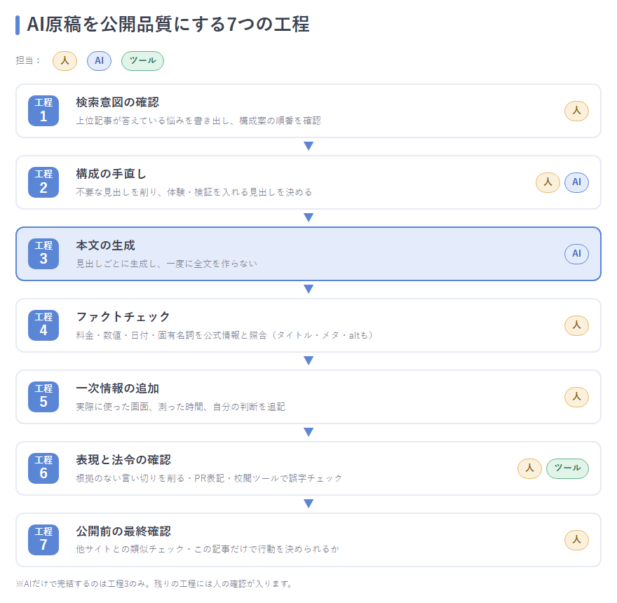 AI原稿を公開品質にする7工程とAI・人の担当を示すフロー図