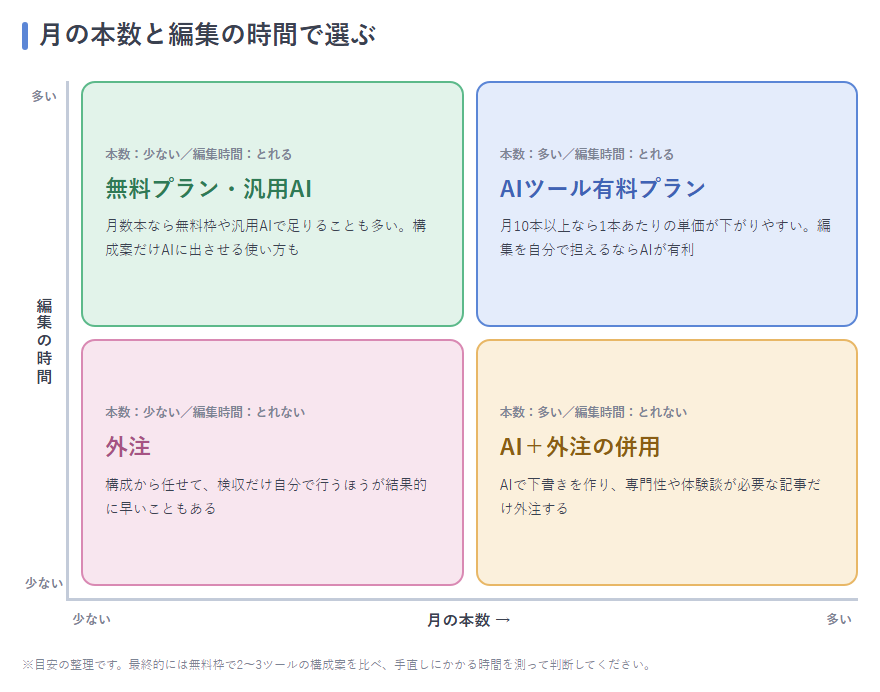 月の本数と編集の時間で選び方を分けた4象限マップ
