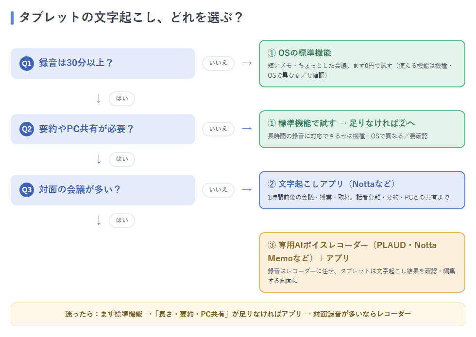 録音時間・要約やPC共有・対面会議の有無で3通りの方法を選ぶ分岐フロー図
