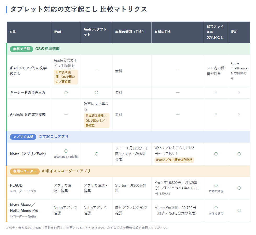 文字起こし手段を無料・アプリ・専用レコーダーの3群に色分けしたマトリクス
