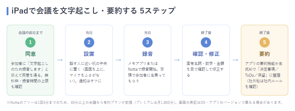 iPadで会議を文字起こし・要約する5ステップ（同意→設置→録音→確認→要約）