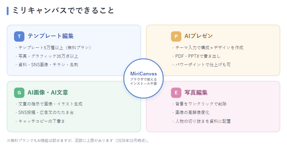 ミリキャンバスでできることを4象限で示した機能マップ