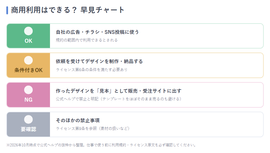 商用利用のOK・条件付きOK・NGを信号色で示した早見チャート
