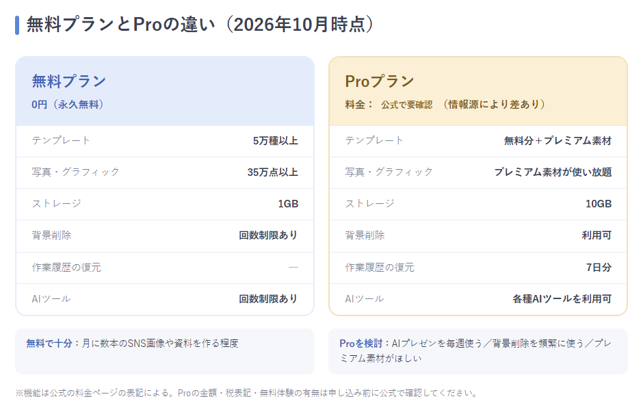 無料プランとProプランの違いを並べた2列の比較カード