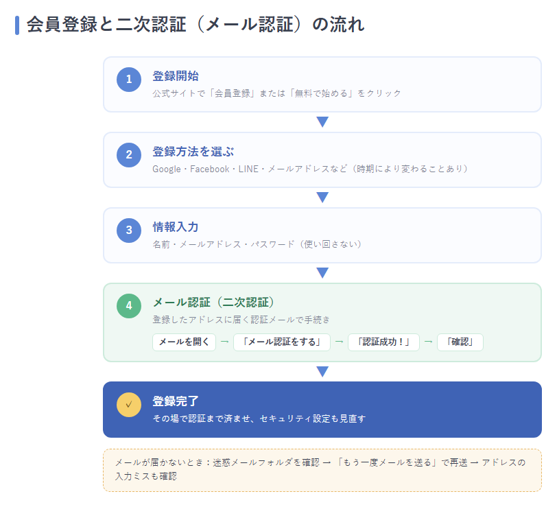 会員登録から二次認証（メール認証）完了までの縦フロー図