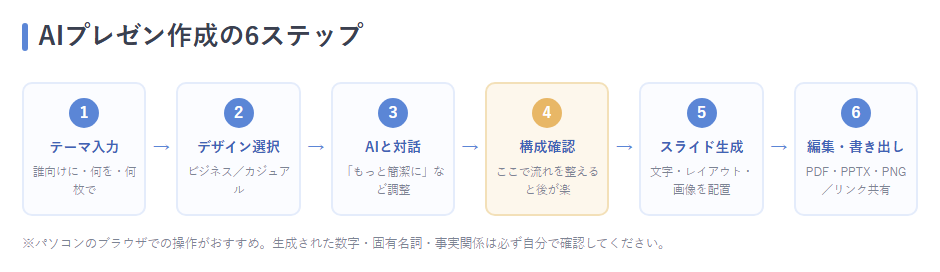AIプレゼン作成の6ステップを示した横フロー図