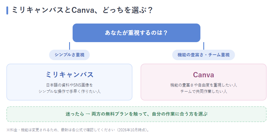 シンプルさ重視ならミリキャンバス、機能・チーム重視ならCanvaの2択フロー