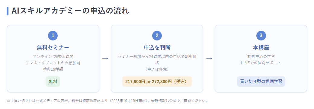 無料セミナーから24時間以内の申込判断を経て本講座に進む流れ図