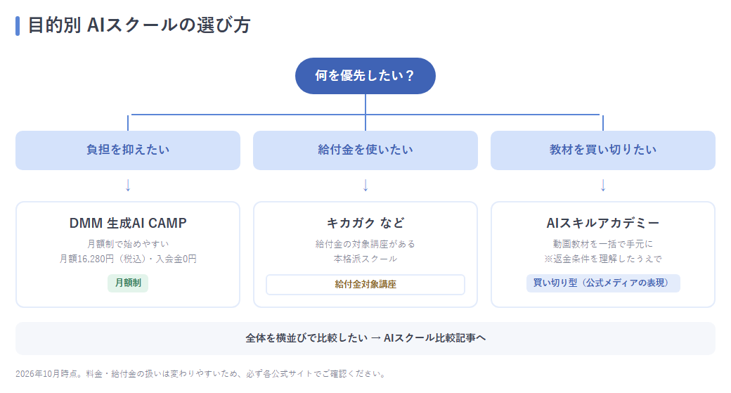 負担・給付金・買い切りの3分岐でスクール候補を示す選び方チャート