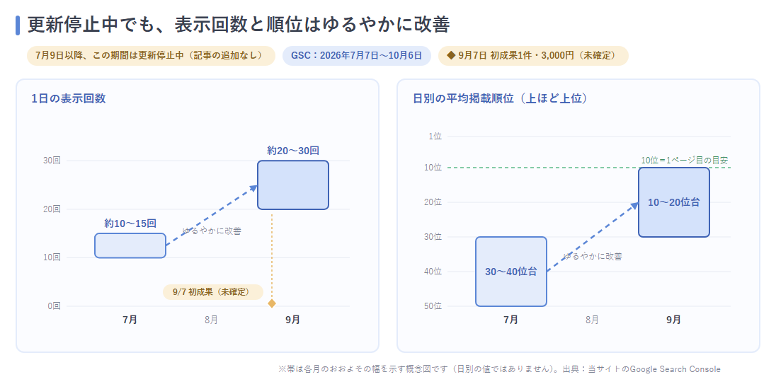 更新停止中の3か月の表示回数・平均順位の推移と9月7日の初成果マーク