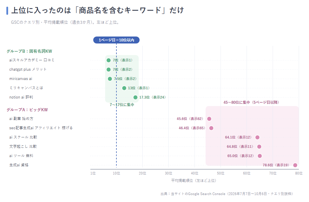 ビッグKW（45〜80位）と固有名詞KW（7〜17位）の順位分布の比較図