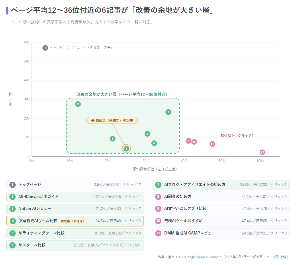 ページ別の表示回数×平均順位の散布図と改善余地が大きい6記事