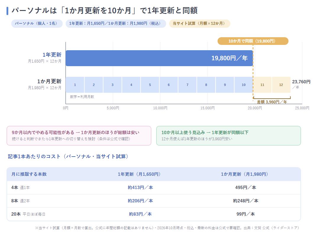文賢の年更新・月更新の年額比較と1本あたりコストの試算図