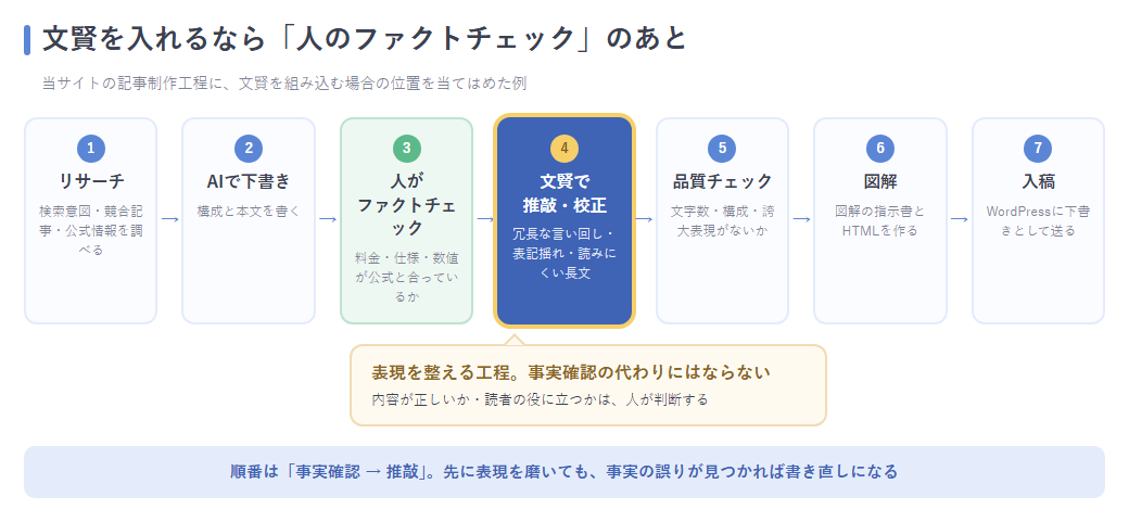 事実確認の後に文賢で推敲する、AI記事制作パイプラインの流れ図