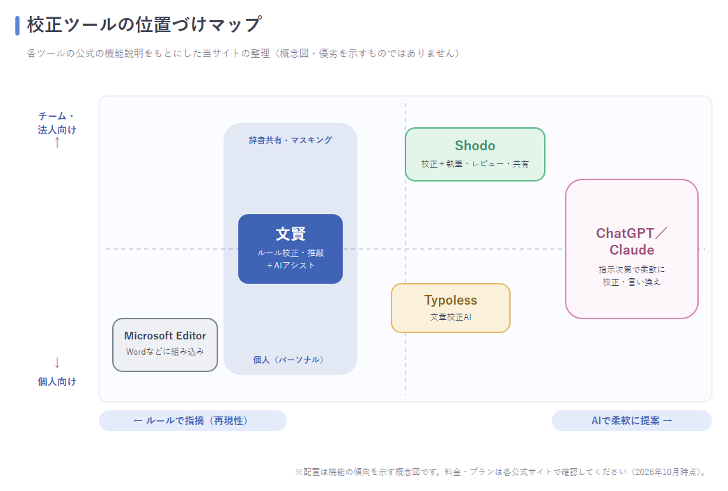 文賢・Shodo・Typolessなど校正ツールの位置づけマップ
