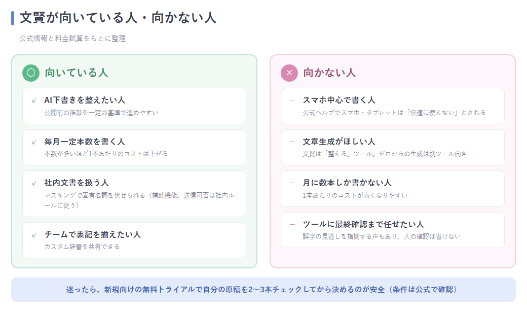 文賢が向いている人・向かない人を2列で比較したカード図