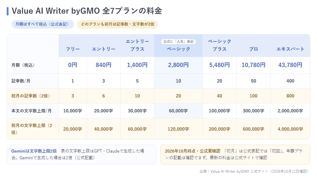 Value AI Writer全7プランの月額・記事数・初月特典・文字数上限の料金表