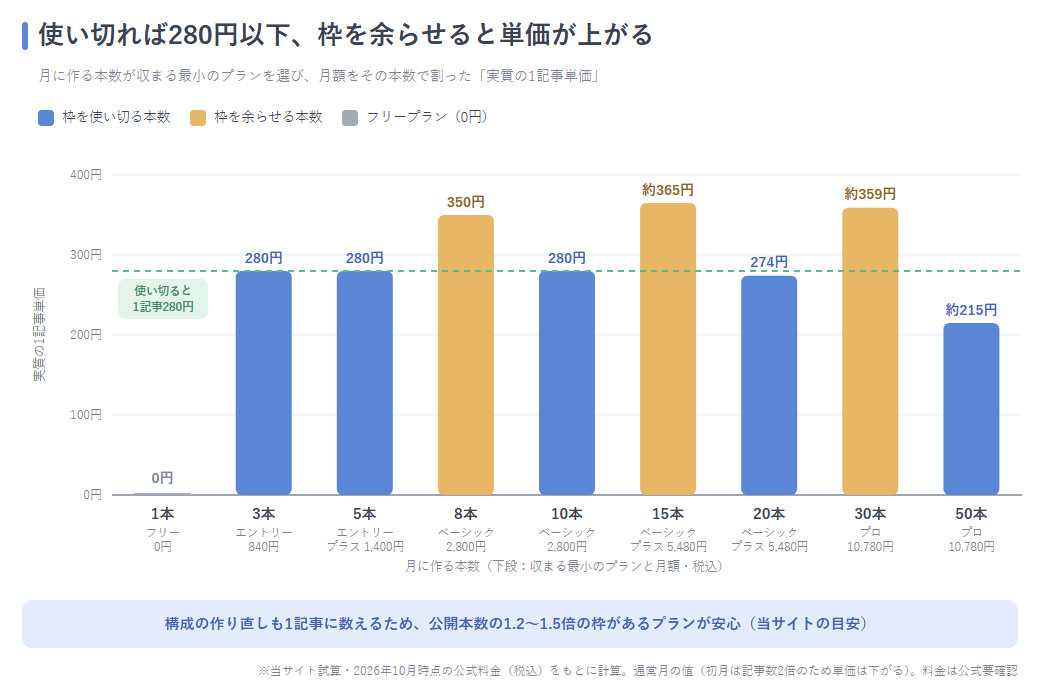 月に作る記事本数別の実質1記事単価を示した棒グラフ（当サイト試算）