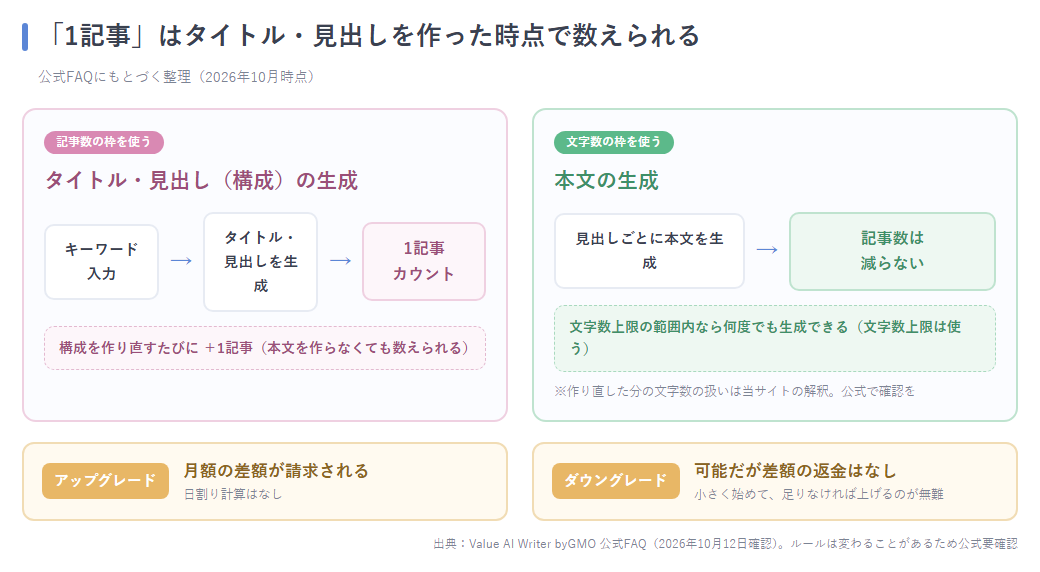 「1記事」のカウント方法と、アップグレード・ダウングレード時の注意点