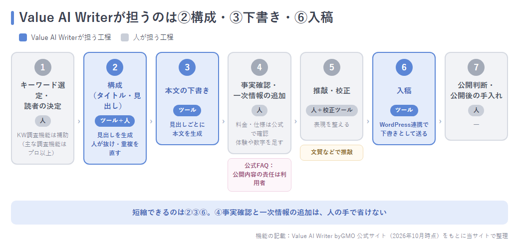 AI記事制作の7工程とValue AI Writerが担う工程・人が担う工程