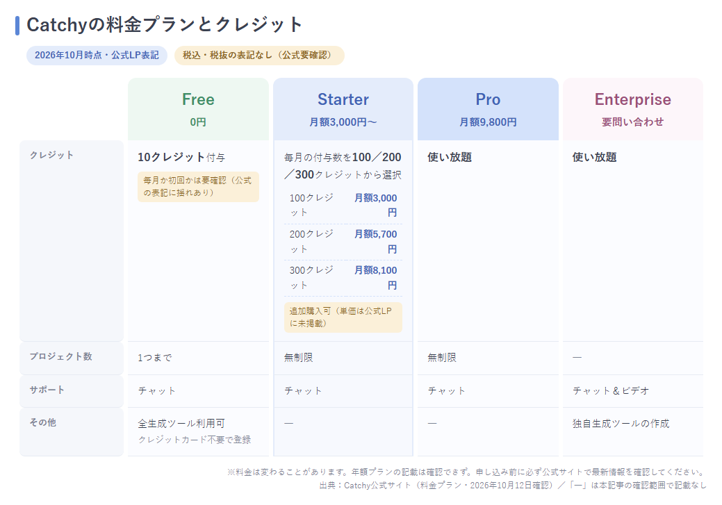 CatchyのFree・Starter・Pro・Enterpriseの料金とクレジット比較表