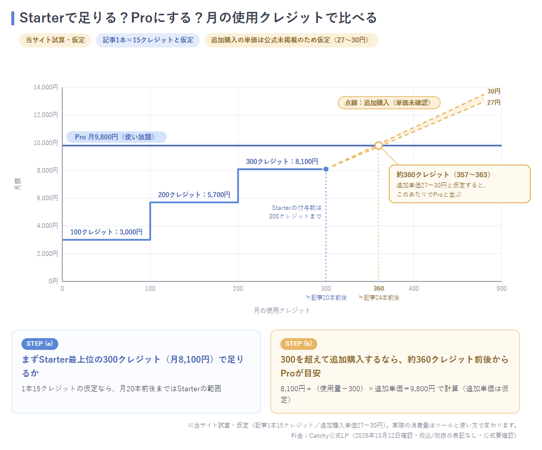 StarterとPro 9,800円の損益分岐試算グラフ（約360クレジット）