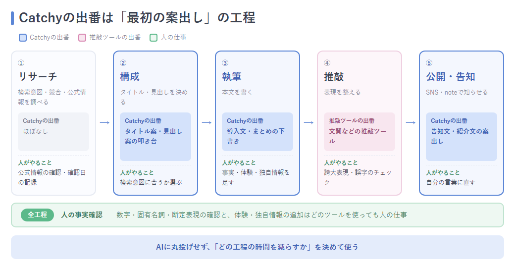 記事制作5工程でCatchyの出番（構成・執筆・告知）を示した工程図