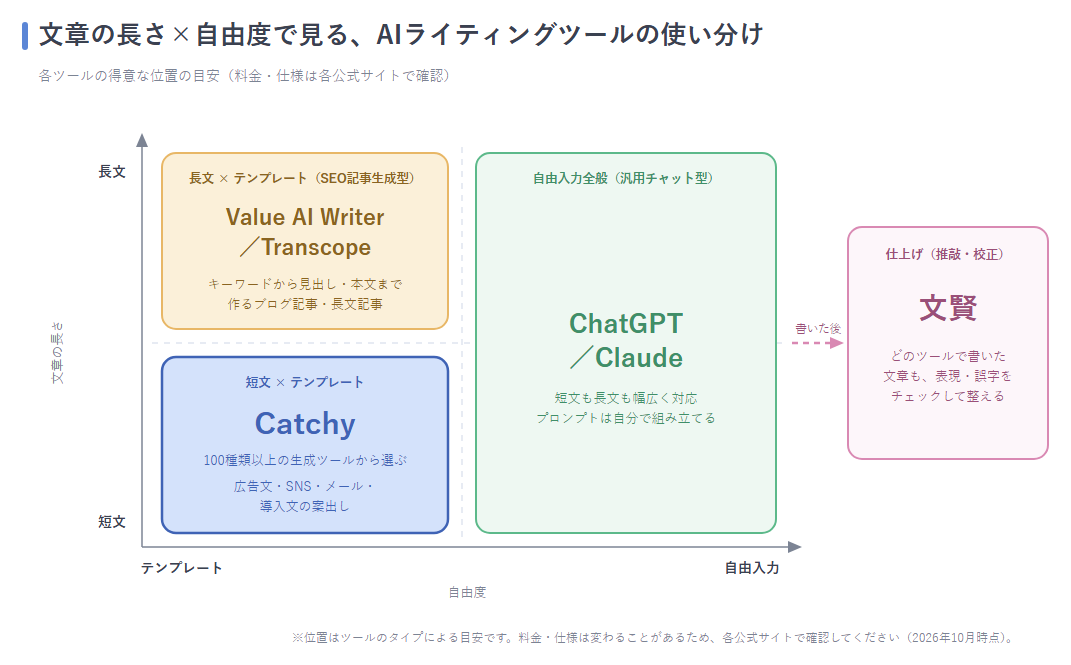 Catchy・Value AI Writer・ChatGPT・文賢の用途別使い分けマップ